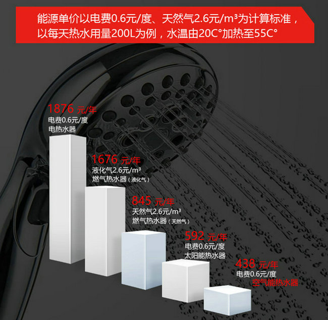茄子视频APP官网热水器、电热水器、天然气热水器能效对比