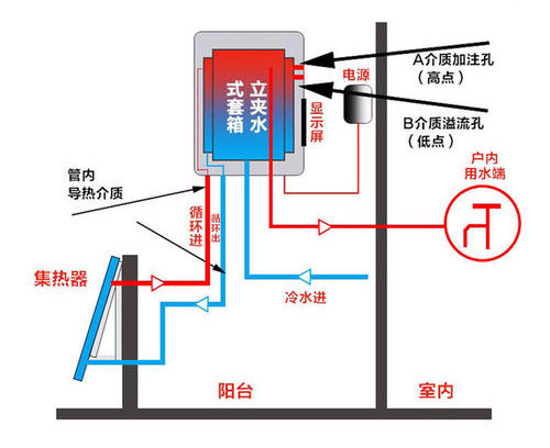 自然对流型阳台壁挂式太阳能热水器工作原理图：