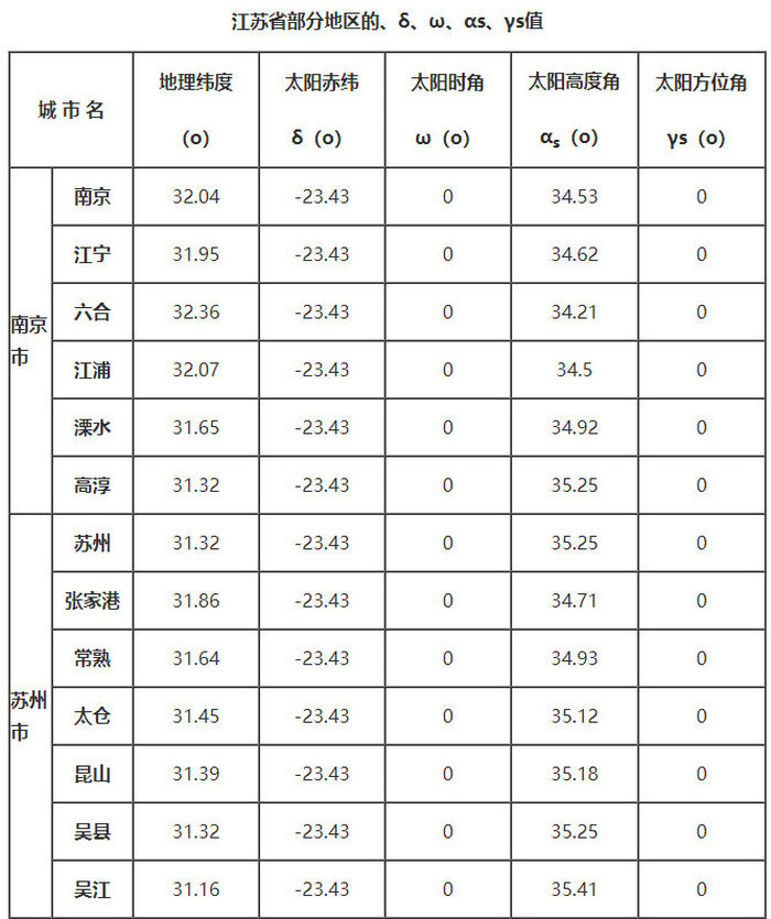 江苏省部分地区的、δ、ω、αs、γs值