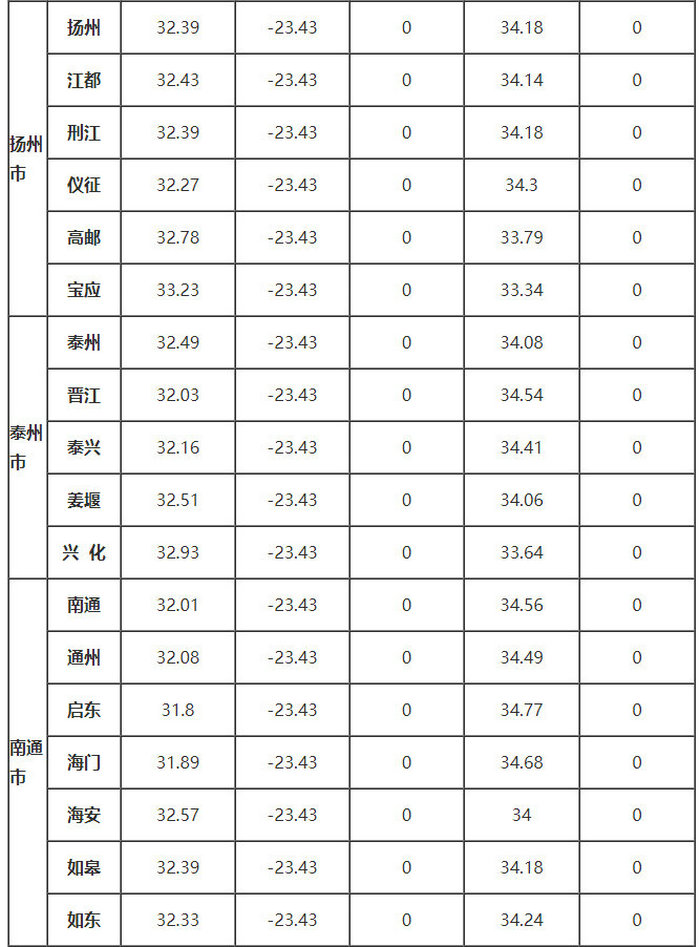 江苏省部分地区的、δ、ω、αs、γs值
