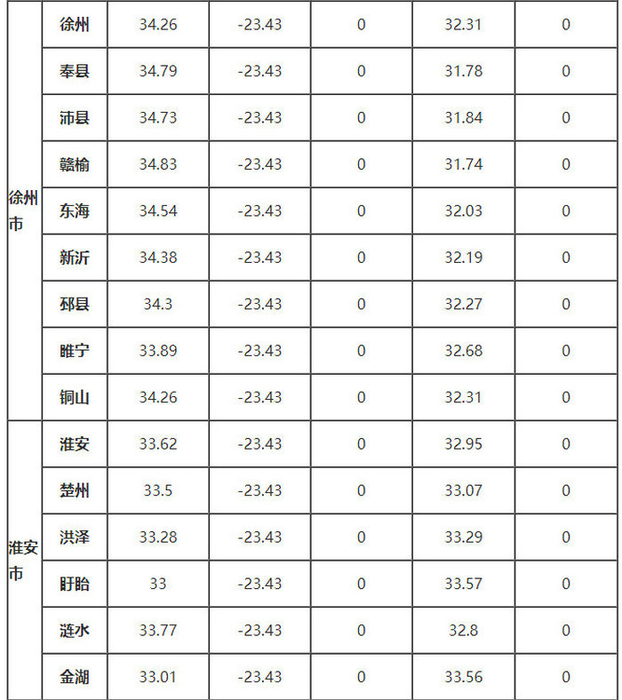 江苏省部分地区的、δ、ω、αs、γs值